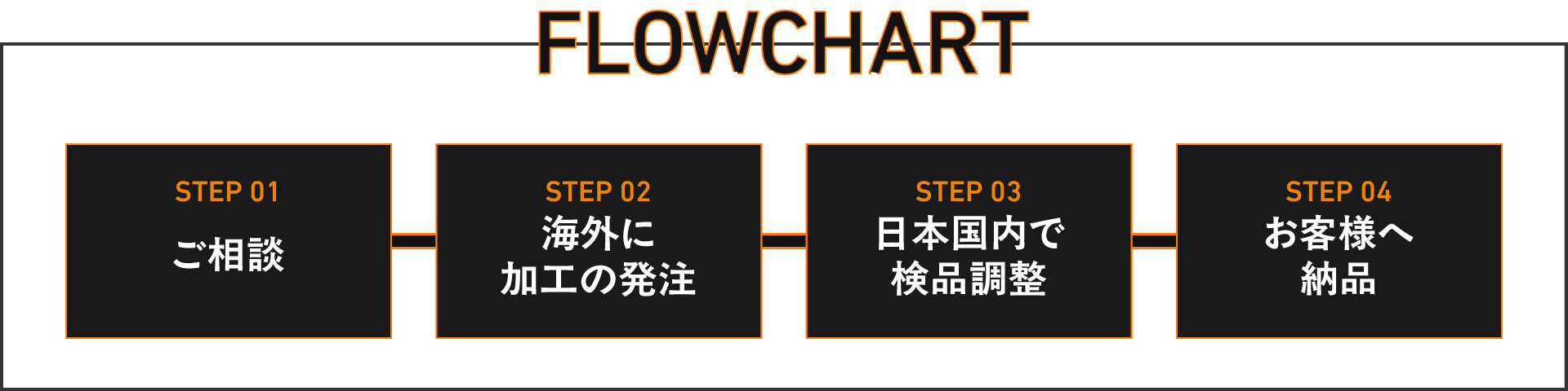 ご提供の流れを示すフローチャート。STEP01 ご相談、STEP02 海外に加工の発注、STEP03 日本国内で検品調整、STEP04 お客様へ納品